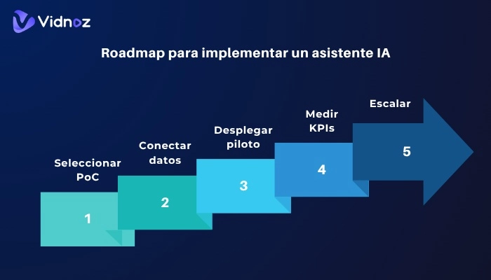 como implementar un asistente ia