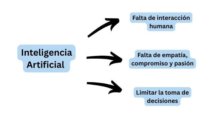 la reduccion de la interaccion humana de la inteligencia artificial en la educacion 